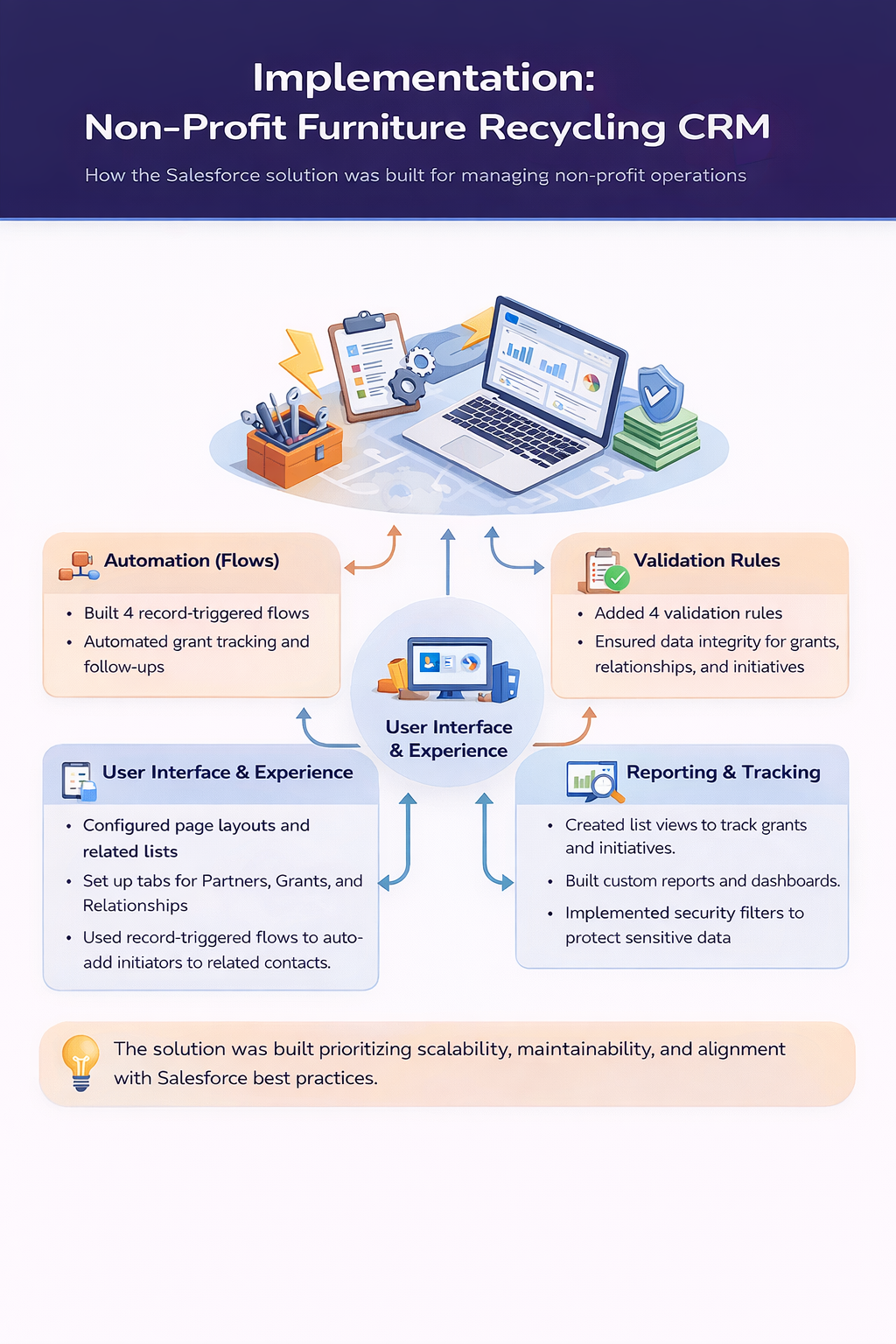 B2B Portal Implementation Overview — showing Automation (Flows), Validation Rules, User Interface and Experience, and Reporting and Tracking workstreams