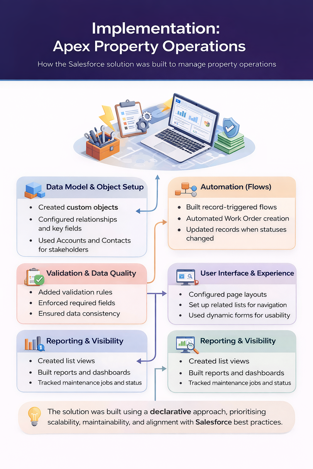 Apex Property Operations Implementation Diagram